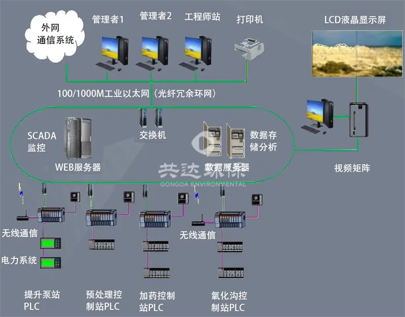 GD-PLC云智慧控制系统